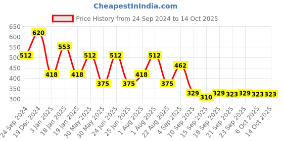 myntra.com NUSYL Boys Printed Sweatshirt nusyl Price History Graph from 24 Sep 2024 to 14 Oct 2025