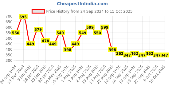 myntra.com NUSYL Boys Printed Sweatshirt nusyl Price History Graph from 24 Sep 2024 to 15 Oct 2025