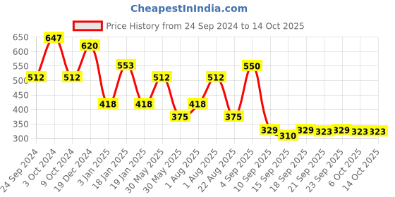 myntra.com NUSYL Boys Printed Sweatshirt nusyl Price History Graph from 24 Sep 2024 to 14 Oct 2025