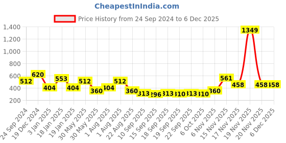 myntra.com NUSYL Boys Printed Sweatshirt nusyl Price History Graph from 24 Sep 2024 to 4 Dec 2025