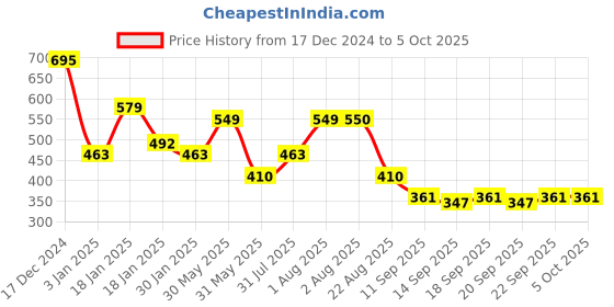 myntra.com NUSYL Boys Printed Sweatshirt nusyl Price History Graph from 17 Dec 2024 to 4 Oct 2025