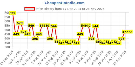 myntra.com NUSYL Boys Printed Sweatshirt nusyl Price History Graph from 17 Dec 2024 to 23 Nov 2025