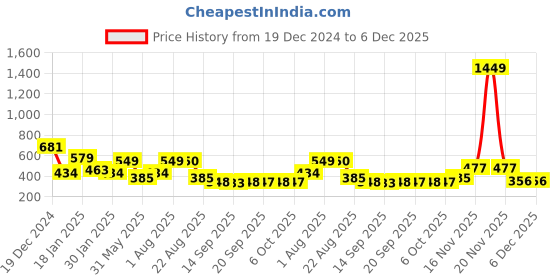 myntra.com NUSYL Boys Printed Sweatshirt nusyl Price History Graph from 19 Dec 2024 to 6 Dec 2025