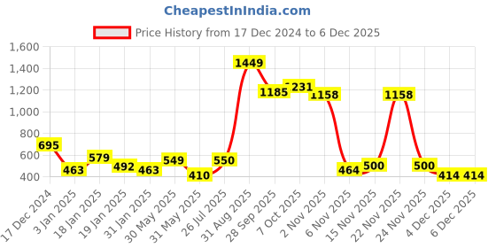 myntra.com NUSYL Boys Printed Sweatshirt nusyl Price History Graph from 17 Dec 2024 to 4 Dec 2025