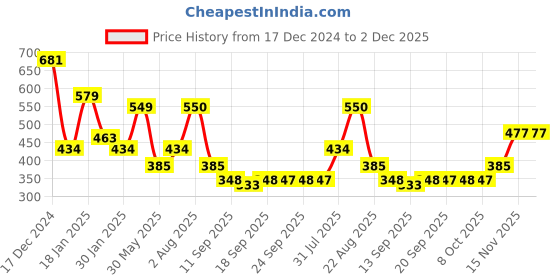 myntra.com NUSYL Boys Printed Sweatshirt nusyl Price History Graph from 17 Dec 2024 to 1 Dec 2025