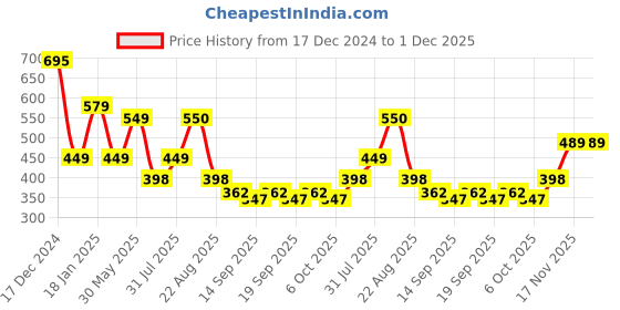 myntra.com NUSYL Boys Printed Sweatshirt nusyl Price History Graph from 17 Dec 2024 to 30 Nov 2025