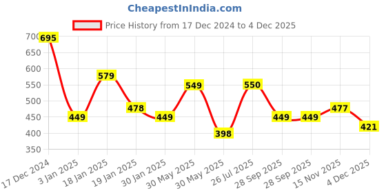 myntra.com NUSYL Boys Printed Sweatshirt nusyl Price History Graph from 17 Dec 2024 to 4 Dec 2025