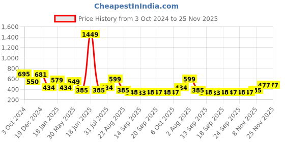 myntra.com NUSYL Boys Printed Sweatshirt nusyl Price History Graph from 3 Oct 2024 to 25 Nov 2025