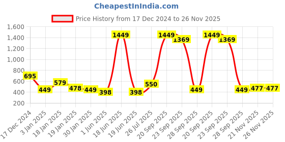 myntra.com NUSYL Boys Printed Sweatshirt nusyl Price History Graph from 17 Dec 2024 to 26 Nov 2025