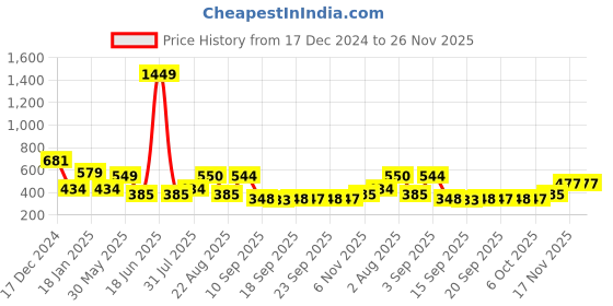 myntra.com NUSYL Boys Printed Sweatshirt nusyl Price History Graph from 17 Dec 2024 to 25 Nov 2025