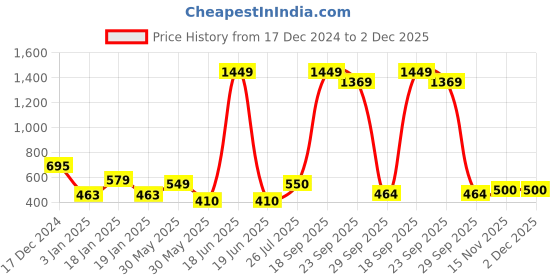 myntra.com NUSYL Boys Printed Sweatshirt nusyl Price History Graph from 17 Dec 2024 to 2 Dec 2025