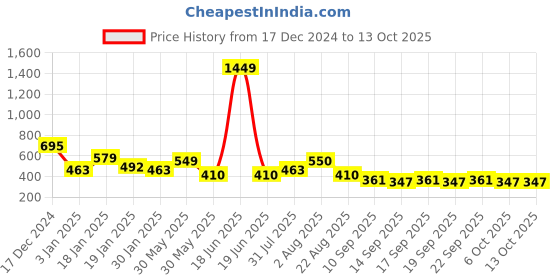 myntra.com NUSYL Boys Printed Sweatshirt nusyl Price History Graph from 17 Dec 2024 to 12 Oct 2025