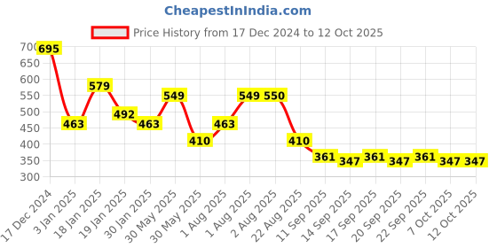 myntra.com NUSYL Boys Printed Sweatshirt nusyl Price History Graph from 17 Dec 2024 to 11 Oct 2025