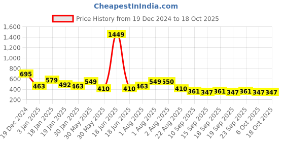 myntra.com NUSYL Boys Printed Sweatshirt nusyl Price History Graph from 19 Dec 2024 to 17 Oct 2025