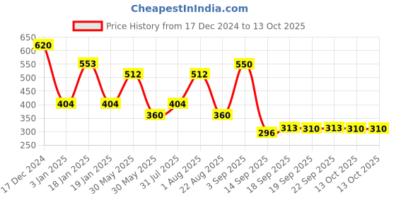 myntra.com NUSYL Boys Printed Sweatshirt nusyl Price History Graph from 17 Dec 2024 to 13 Oct 2025