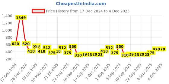 myntra.com NUSYL Boys Printed Sweatshirt nusyl Price History Graph from 17 Dec 2024 to 4 Dec 2025