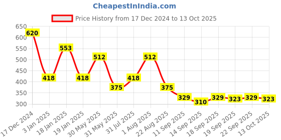 myntra.com NUSYL Boys Printed Sweatshirt nusyl Price History Graph from 17 Dec 2024 to 13 Oct 2025