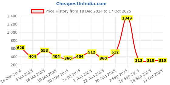 myntra.com NUSYL Boys Printed Sweatshirt nusyl Price History Graph from 18 Dec 2024 to 15 Oct 2025