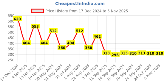 myntra.com NUSYL Boys Printed Sweatshirt nusyl Price History Graph from 17 Dec 2024 to 4 Nov 2025