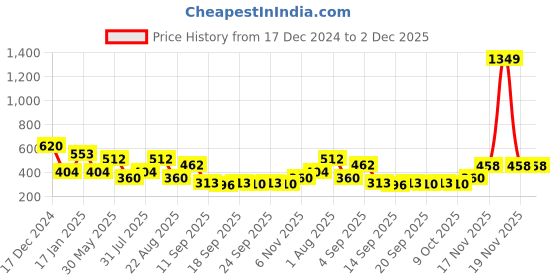 myntra.com NUSYL Boys Printed Sweatshirt nusyl Price History Graph from 17 Dec 2024 to 1 Dec 2025