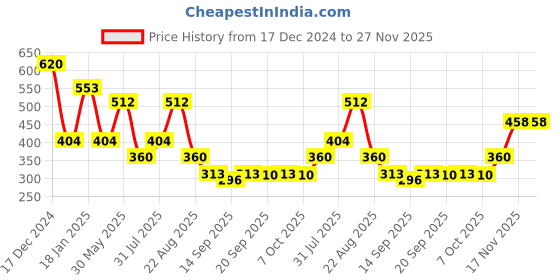 myntra.com NUSYL Boys Printed Sweatshirt nusyl Price History Graph from 17 Dec 2024 to 27 Nov 2025