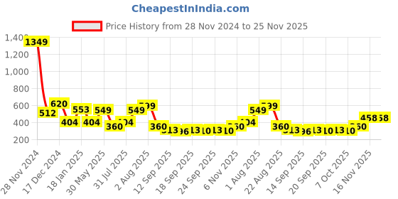 myntra.com NUSYL Boys Printed Sweatshirt nusyl Price History Graph from 28 Nov 2024 to 25 Nov 2025