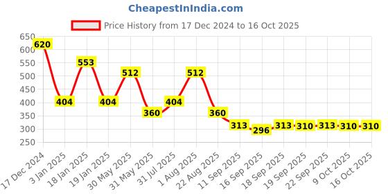 myntra.com NUSYL Boys Printed Sweatshirt nusyl Price History Graph from 17 Dec 2024 to 15 Oct 2025
