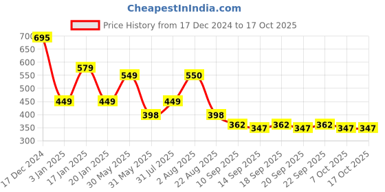 myntra.com NUSYL Boys Printed Sweatshirt nusyl Price History Graph from 17 Dec 2024 to 16 Oct 2025