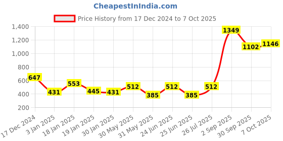 myntra.com NUSYL Boys Printed Sweatshirt nusyl Price History Graph from 17 Dec 2024 to 7 Oct 2025