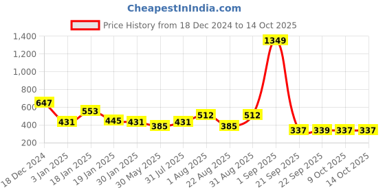 myntra.com NUSYL Boys Printed Sweatshirt nusyl Price History Graph from 18 Dec 2024 to 13 Oct 2025