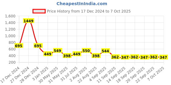 myntra.com NUSYL Boys Printed Sweatshirt nusyl Price History Graph from 17 Dec 2024 to 4 Oct 2025