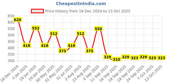 myntra.com NUSYL Boys Printed Sweatshirt nusyl Price History Graph from 18 Dec 2024 to 12 Oct 2025
