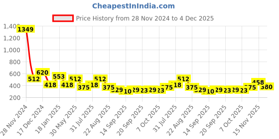 myntra.com NUSYL Boys Printed Sweatshirt nusyl Price History Graph from 28 Nov 2024 to 4 Dec 2025