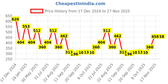 myntra.com NUSYL Boys Printed Sweatshirt nusyl Price History Graph from 17 Dec 2024 to 27 Nov 2025