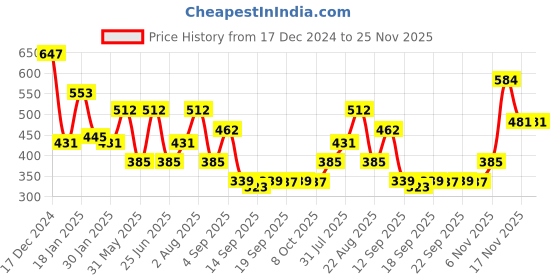 myntra.com NUSYL Boys Printed Sweatshirt nusyl Price History Graph from 17 Dec 2024 to 25 Nov 2025