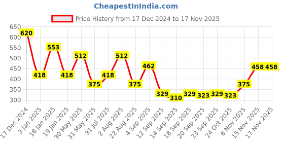 myntra.com NUSYL Boys Printed Sweatshirt nusyl Price History Graph from 17 Dec 2024 to 15 Nov 2025