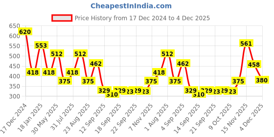 myntra.com NUSYL Boys Printed Sweatshirt nusyl Price History Graph from 17 Dec 2024 to 4 Dec 2025