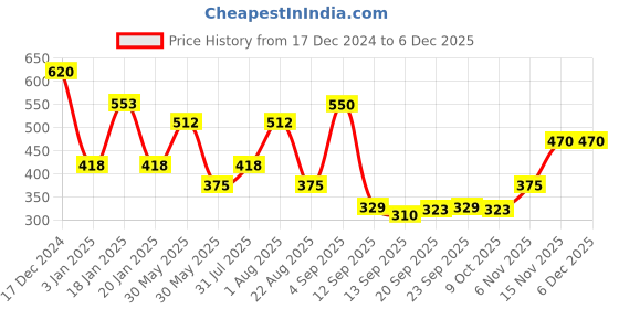myntra.com NUSYL Boys Printed Sweatshirt nusyl Price History Graph from 17 Dec 2024 to 4 Dec 2025