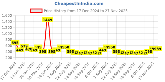 myntra.com NUSYL Boys Printed Sweatshirt nusyl Price History Graph from 17 Dec 2024 to 27 Nov 2025