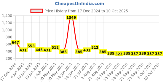 myntra.com NUSYL Boys Printed Sweatshirt nusyl Price History Graph from 17 Dec 2024 to 10 Oct 2025