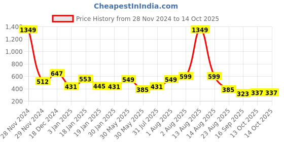 myntra.com NUSYL Boys Printed Sweatshirt nusyl Price History Graph from 28 Nov 2024 to 13 Oct 2025