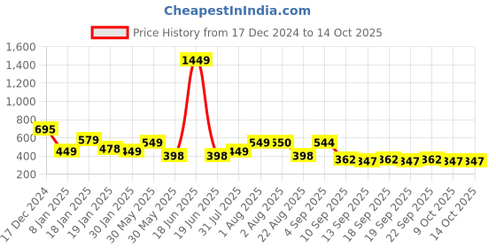 myntra.com NUSYL Boys Printed Sweatshirt nusyl Price History Graph from 17 Dec 2024 to 13 Oct 2025