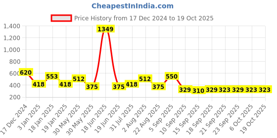 myntra.com NUSYL Boys Printed Sweatshirt nusyl Price History Graph from 17 Dec 2024 to 17 Oct 2025