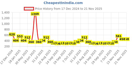 myntra.com NUSYL Boys Printed Sweatshirt nusyl Price History Graph from 17 Dec 2024 to 20 Nov 2025