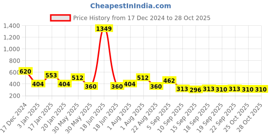 myntra.com NUSYL Boys Printed Sweatshirt nusyl Price History Graph from 17 Dec 2024 to 27 Oct 2025