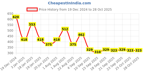 myntra.com NUSYL Boys Printed Sweatshirt nusyl Price History Graph from 19 Dec 2024 to 27 Oct 2025