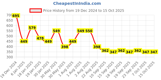 myntra.com NUSYL Boys Printed Sweatshirt nusyl Price History Graph from 19 Dec 2024 to 14 Oct 2025