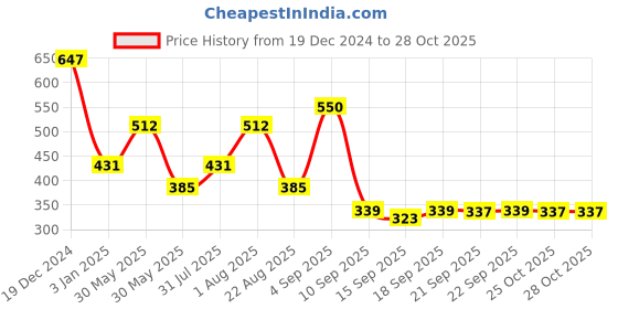 myntra.com NUSYL Boys Printed Sweatshirt nusyl Price History Graph from 19 Dec 2024 to 27 Oct 2025