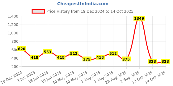 myntra.com NUSYL Boys Printed Sweatshirt nusyl Price History Graph from 19 Dec 2024 to 13 Oct 2025