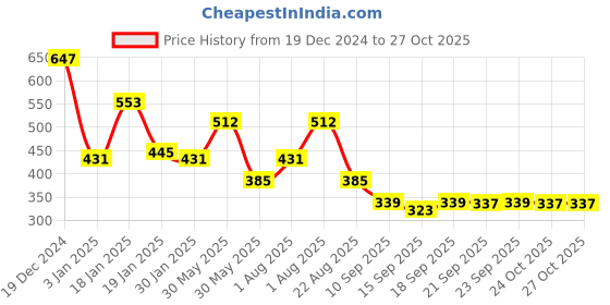 myntra.com NUSYL Boys Printed Sweatshirt nusyl Price History Graph from 19 Dec 2024 to 27 Oct 2025